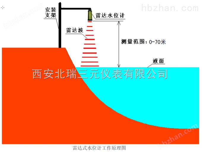 4G无线雷达水位计直销