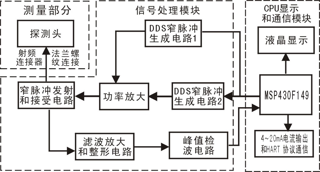 导波物位计