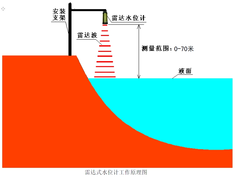 雷达式水位计