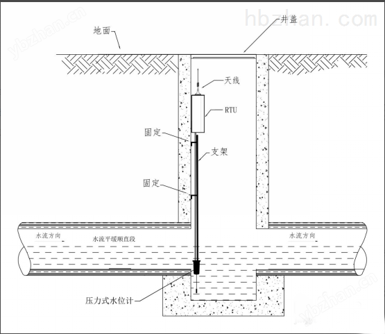 电池供电RS485输出窨井水位计