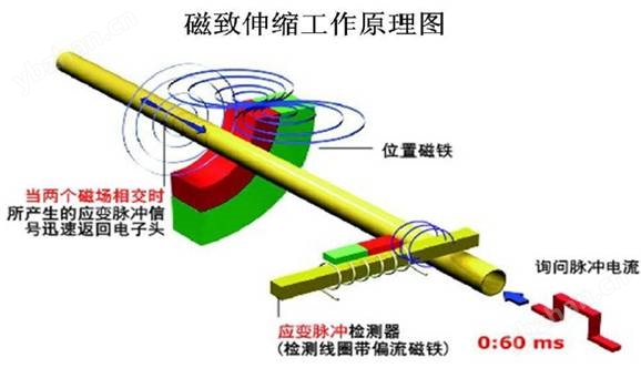 磁致伸缩水位计